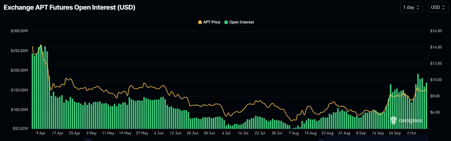 APT Open Interest chart. Source: Coinglass